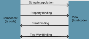 Data binding