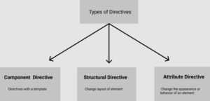 Directives