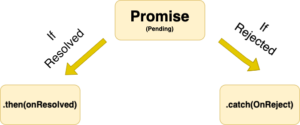 Promise